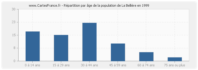 Répartition par âge de la population de La Bellière en 1999